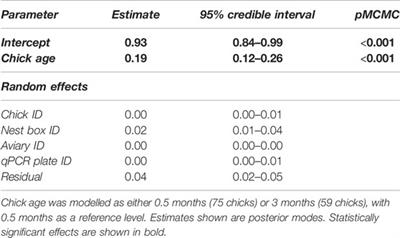 Evidence of Paternal Effects on Telomere Length Increases in Early Life